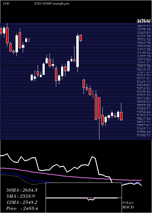  weekly chart DjUs