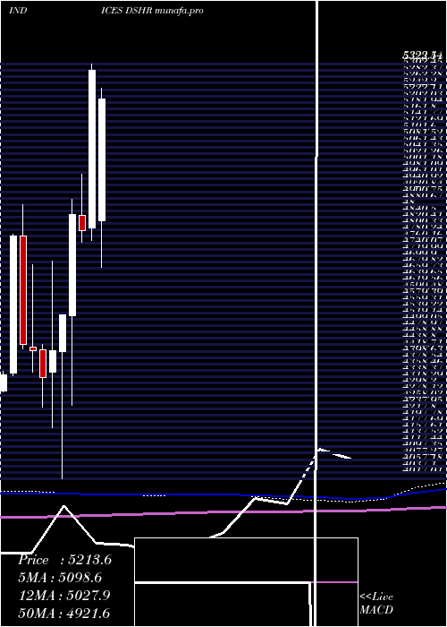  monthly chart DjUs