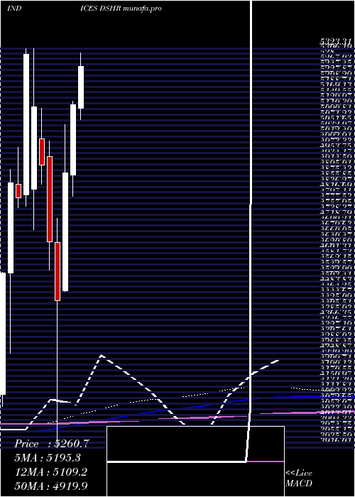 monthly chart DjUs
