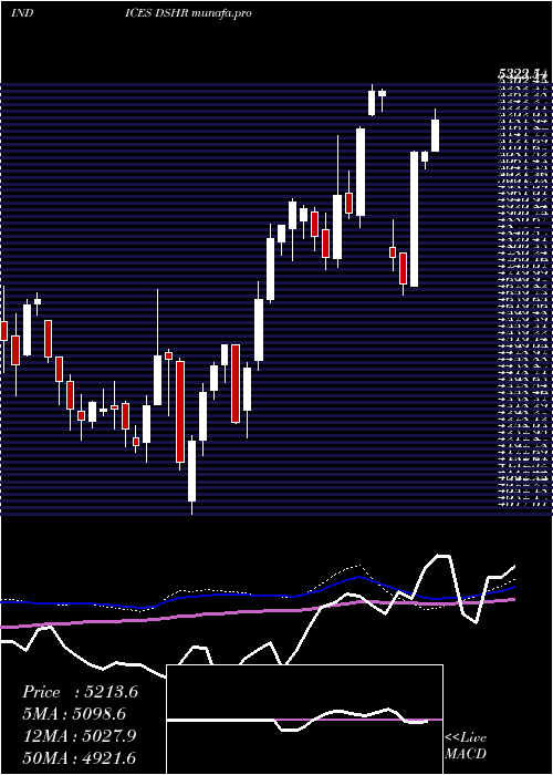  weekly chart DjUs