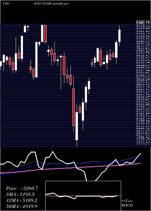weekly chart DjUs