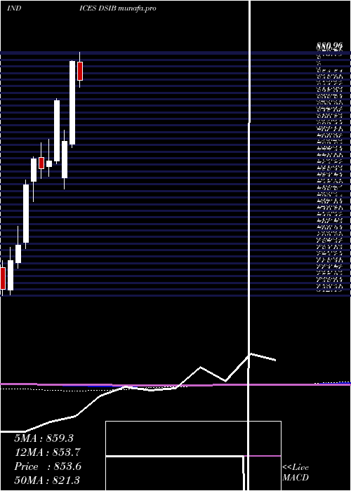  monthly chart DjUs