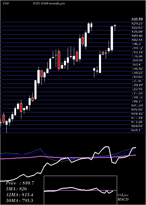  weekly chart DjUs