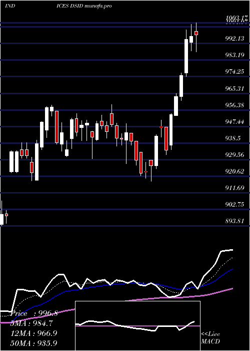 Daily chart DjUs