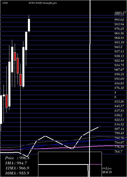 monthly chart DjUs