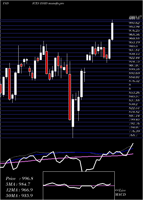 weekly chart DjUs