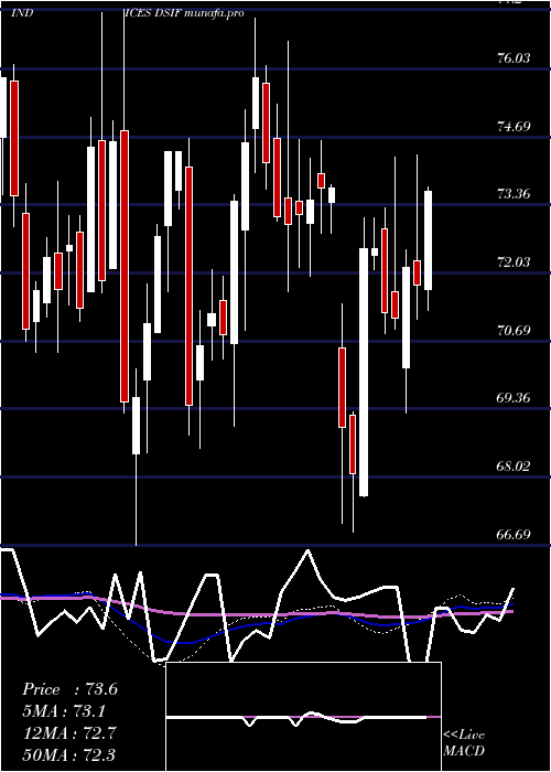  weekly chart DjUs