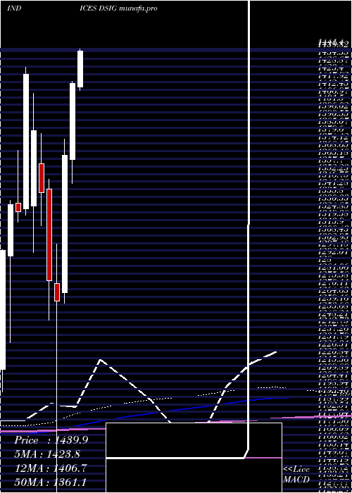 monthly chart DjUs
