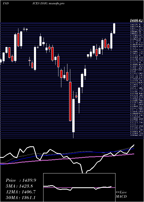 weekly chart DjUs