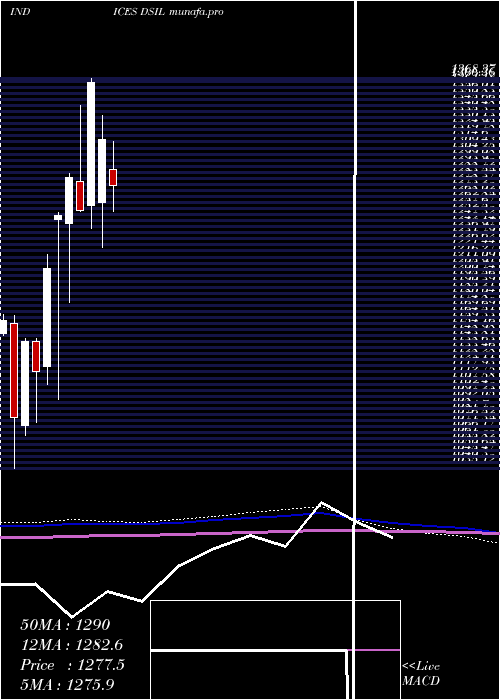  monthly chart DjUs