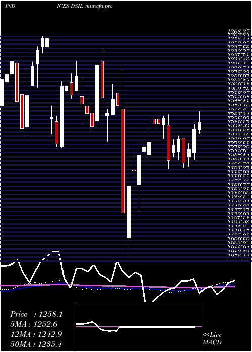 weekly chart DjUs