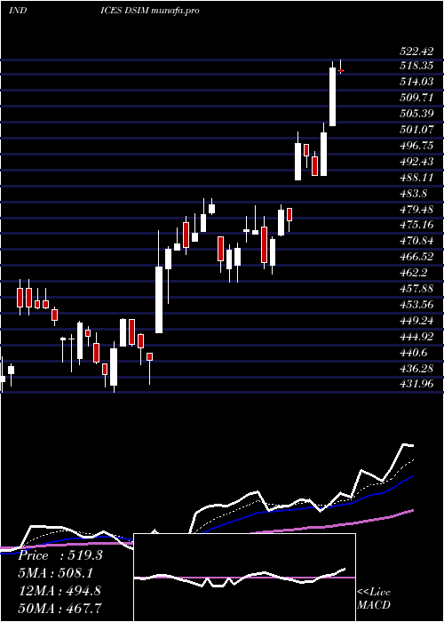 Daily chart DjUs