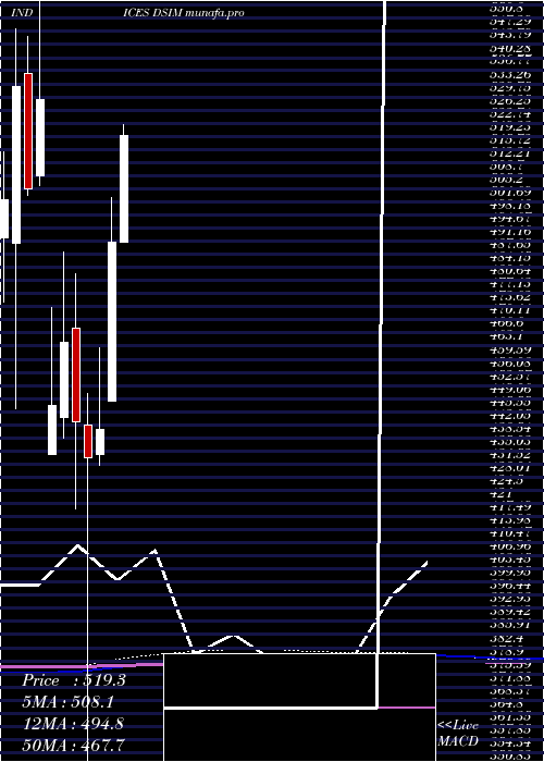  monthly chart DjUs