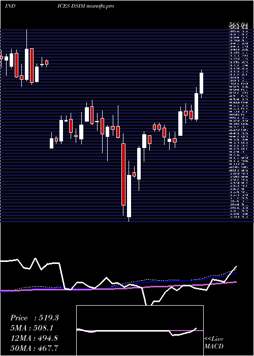 weekly chart DjUs