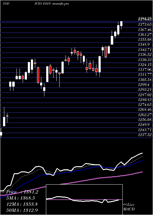  Daily chart DjUs