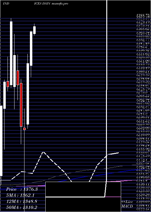  monthly chart DjUs