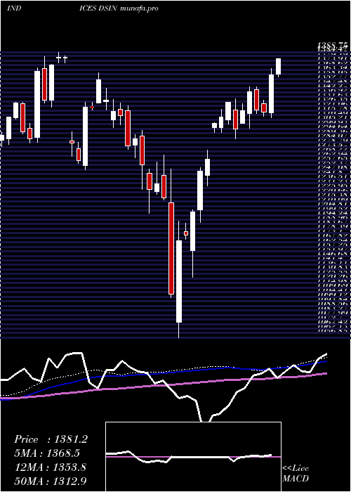  weekly chart DjUs