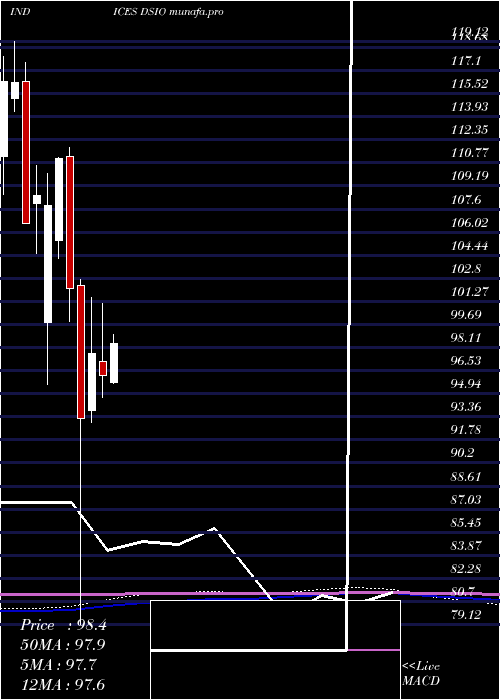  monthly chart US