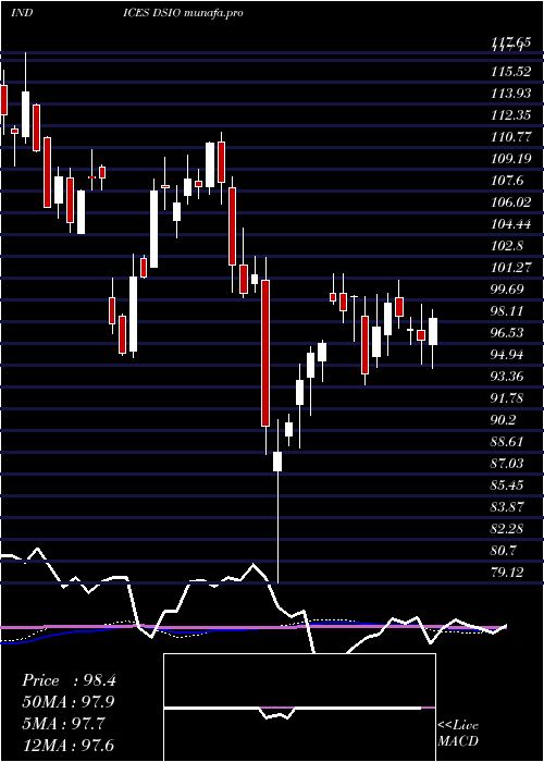  weekly chart US