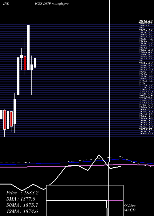  monthly chart DjUs