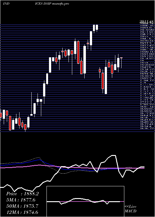  weekly chart DjUs