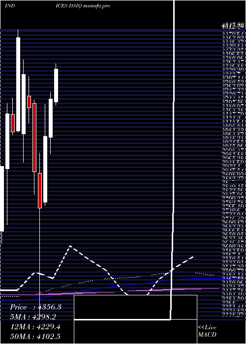  monthly chart DjUs