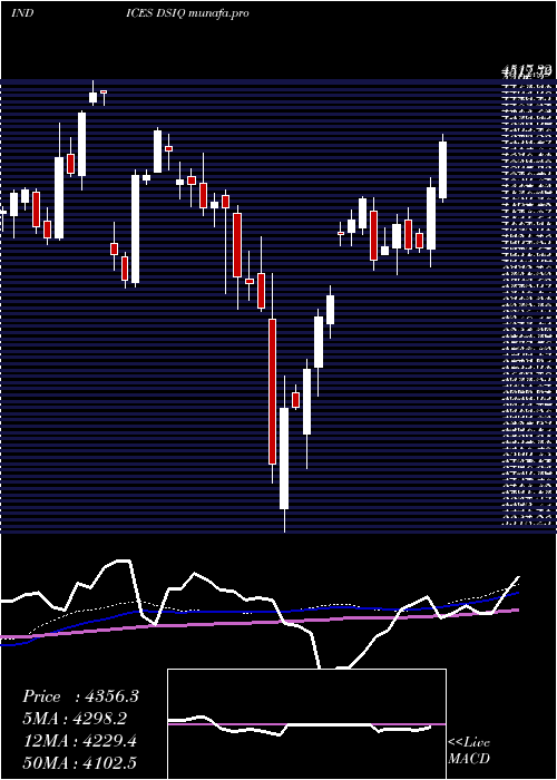  weekly chart DjUs