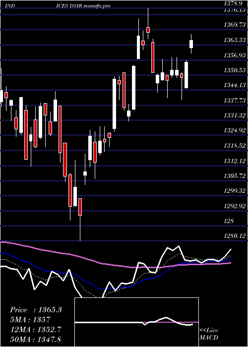 Daily chart DjUs