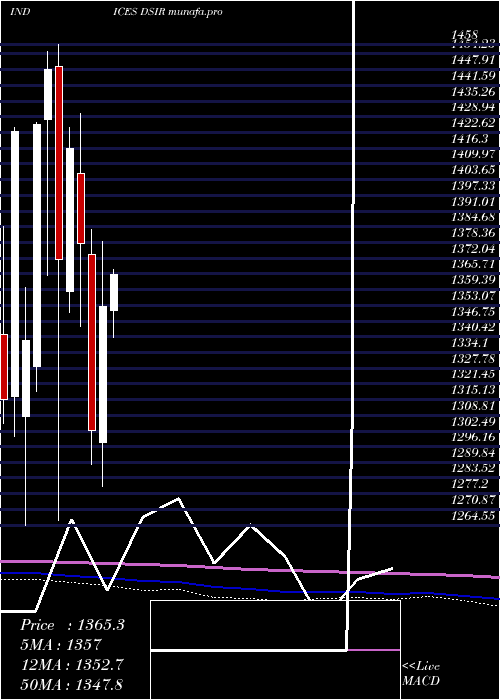 monthly chart DjUs