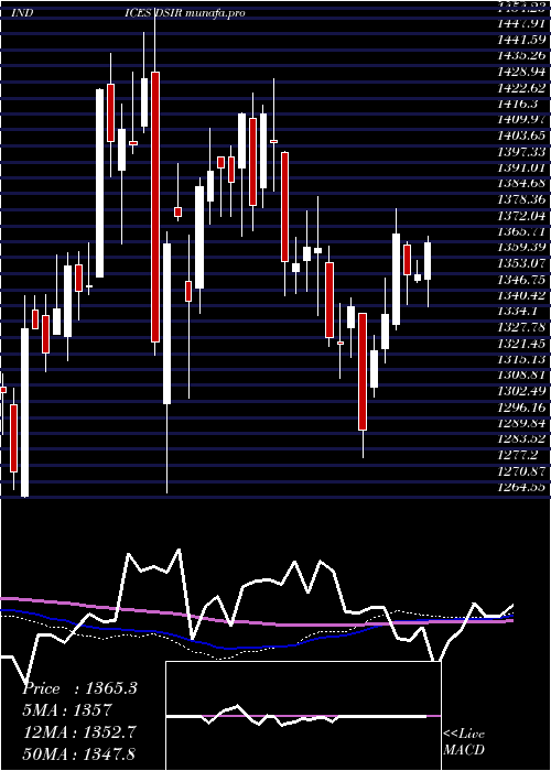 weekly chart DjUs