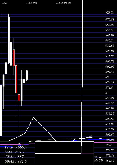  monthly chart DjUs