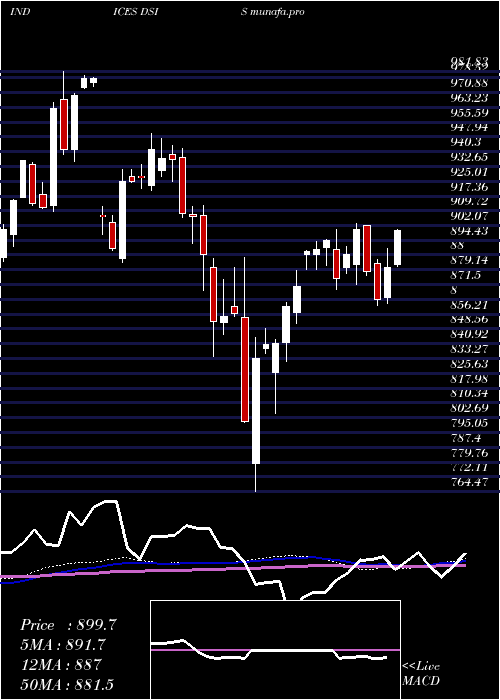 weekly chart DjUs