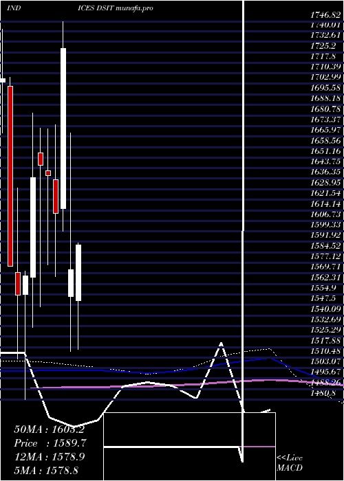  monthly chart DjUs