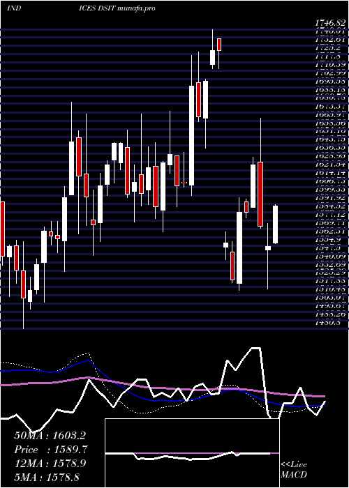  weekly chart DjUs