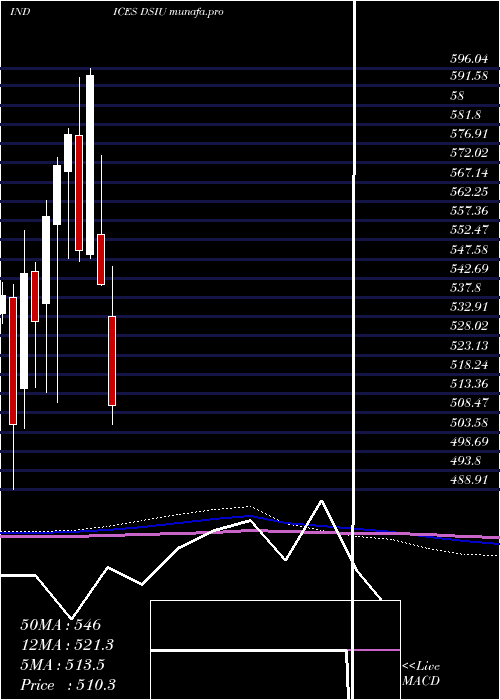  monthly chart DjUs