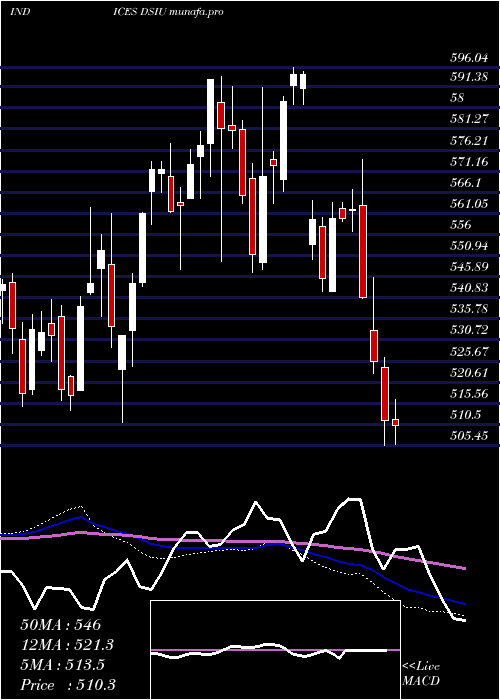  weekly chart DjUs