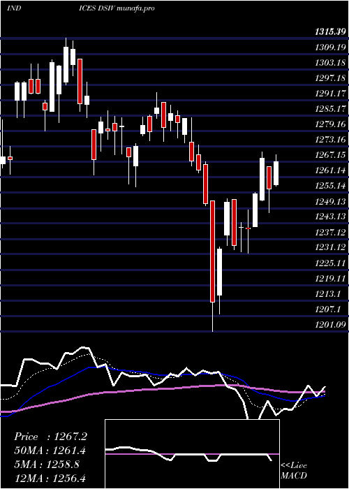 Daily chart DjUs