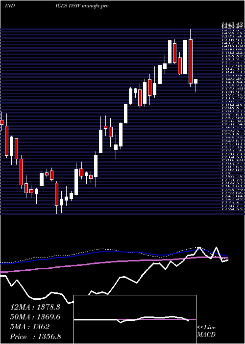  weekly chart DjUs