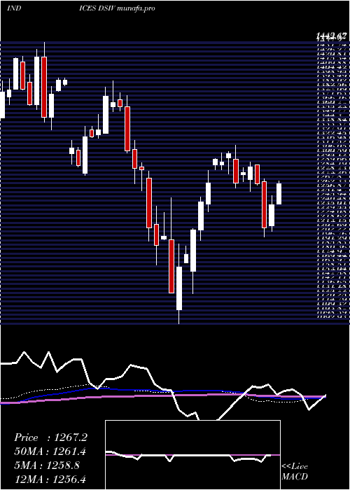 weekly chart DjUs