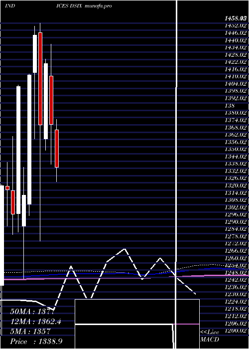  monthly chart DjUs