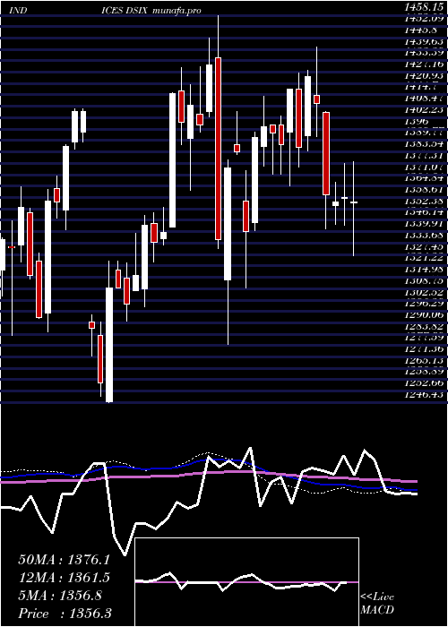  weekly chart DjUs