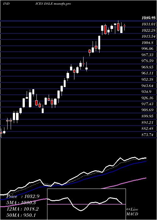  Daily chart DjUs