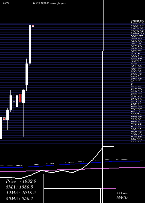monthly chart DjUs