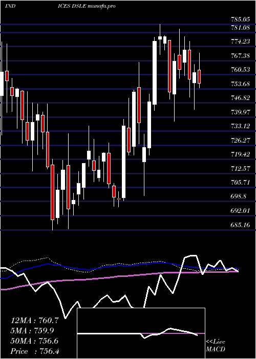  weekly chart DjUs