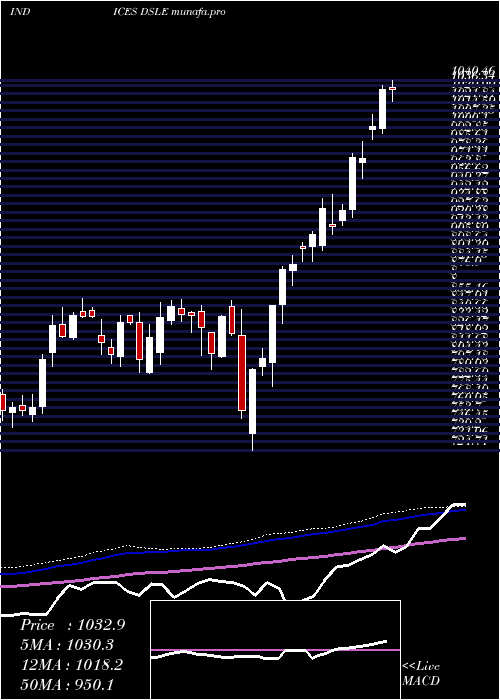 weekly chart DjUs