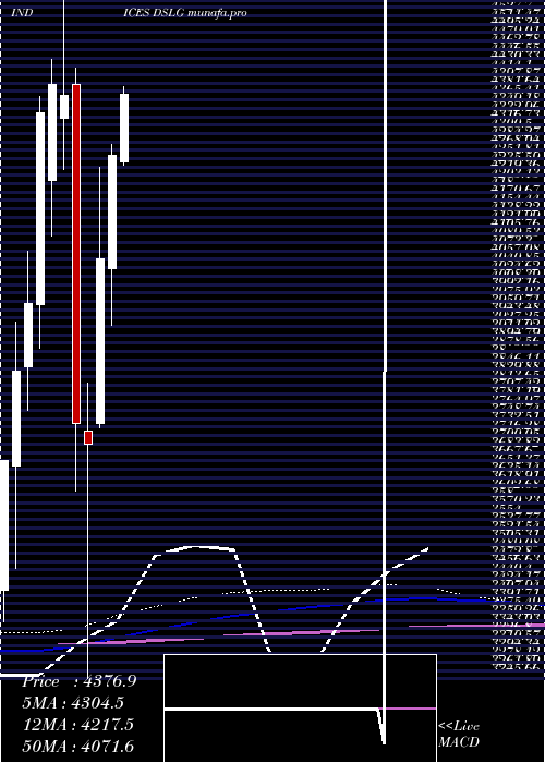  monthly chart DjUs