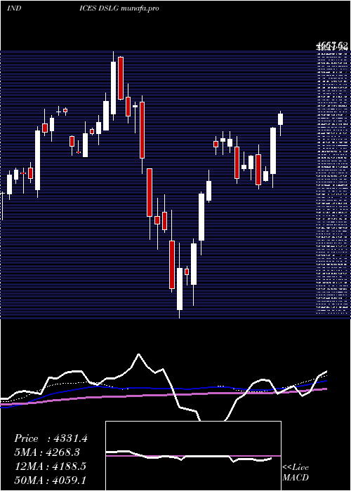  weekly chart DjUs