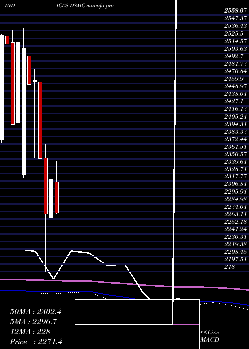  monthly chart DjUs