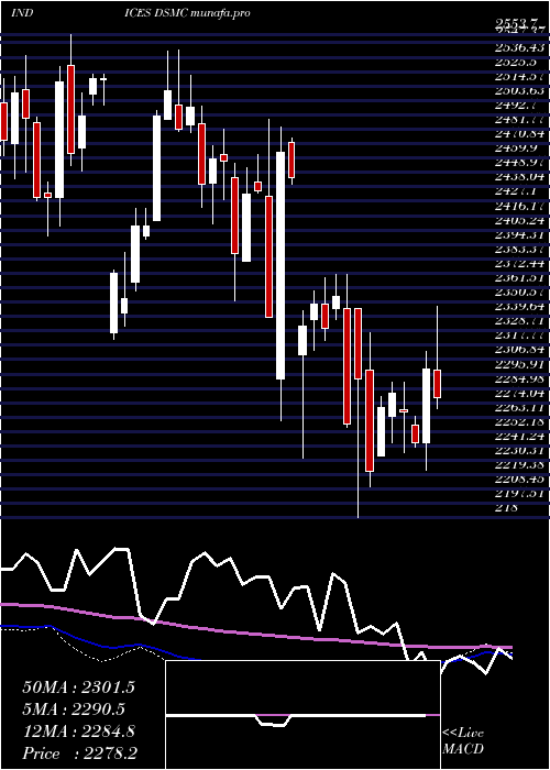  weekly chart DjUs