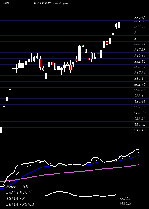 Daily chart DjUs